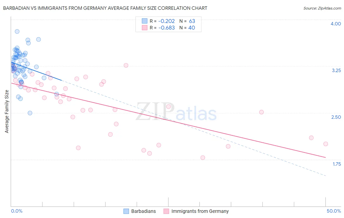 Barbadian vs Immigrants from Germany Average Family Size