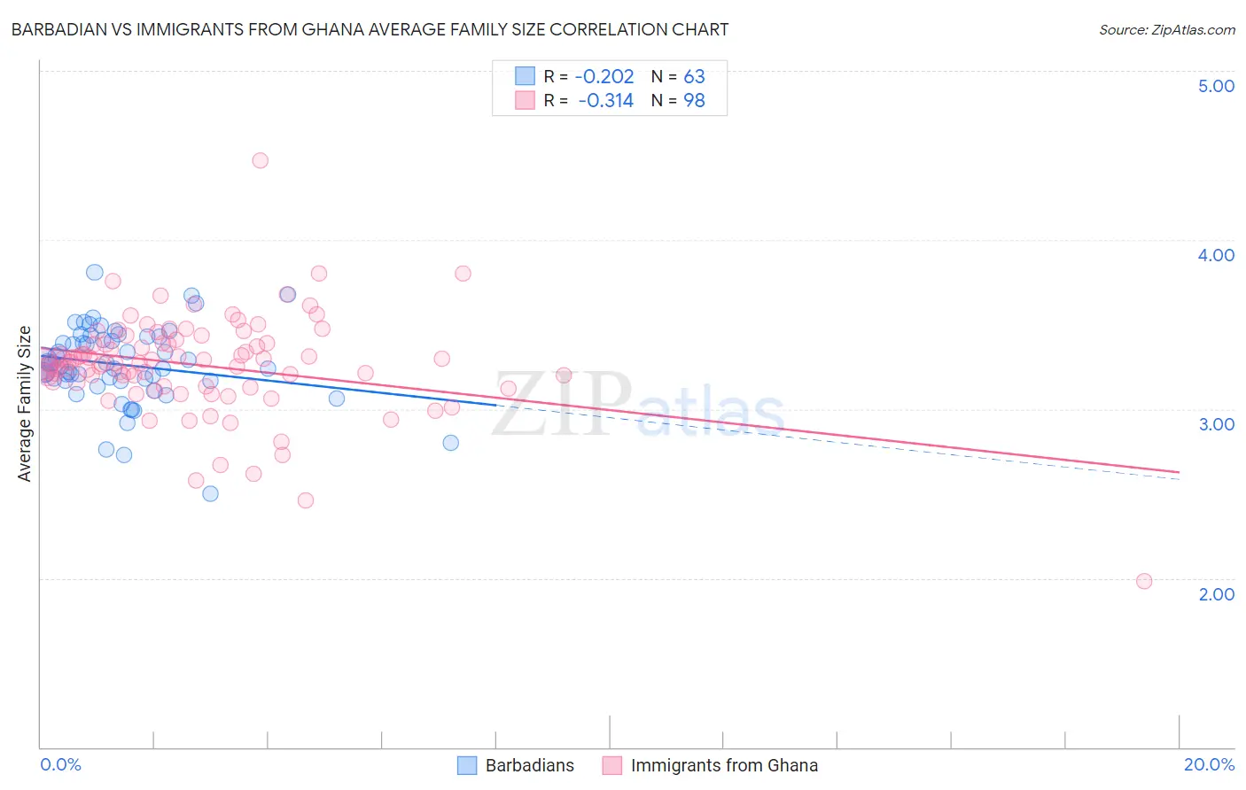 Barbadian vs Immigrants from Ghana Average Family Size