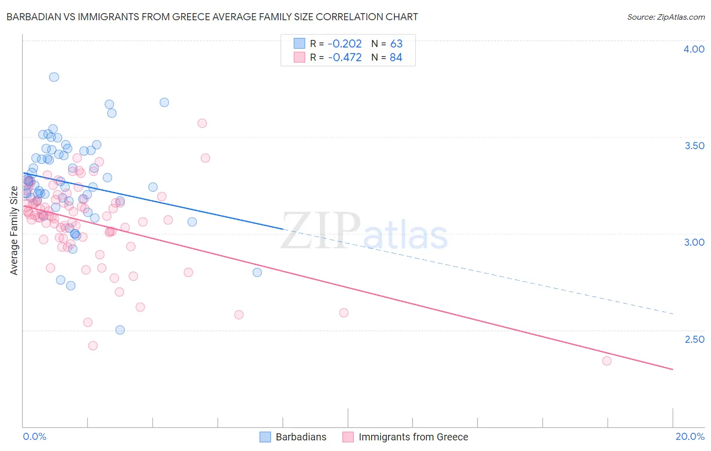 Barbadian vs Immigrants from Greece Average Family Size