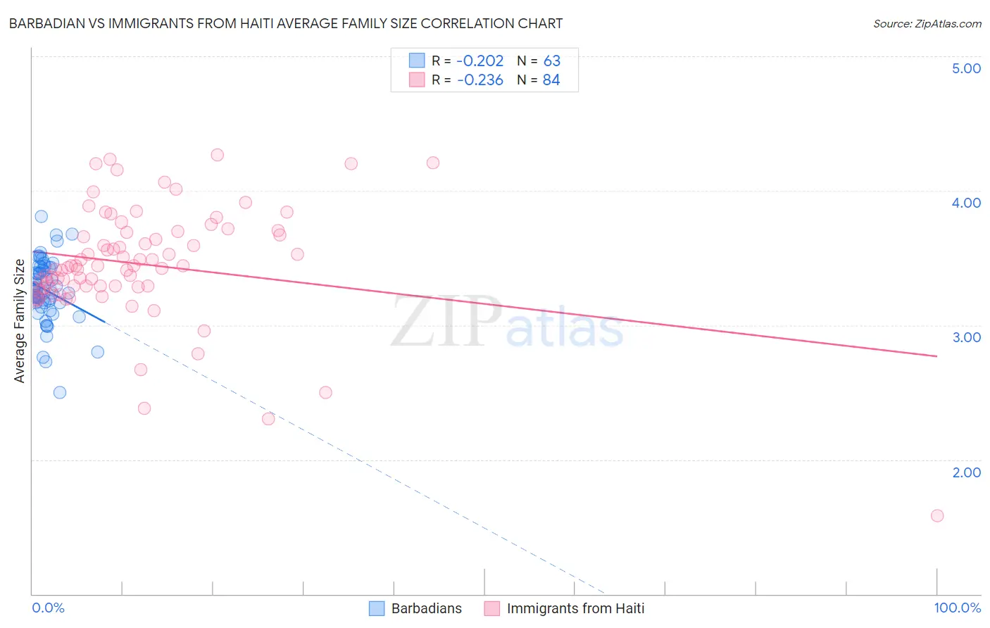 Barbadian vs Immigrants from Haiti Average Family Size