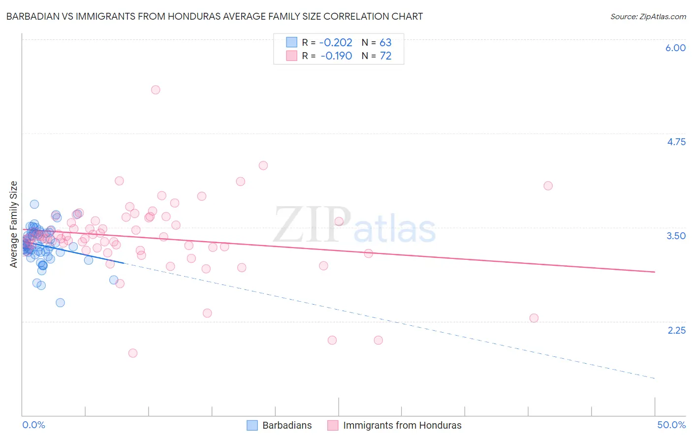 Barbadian vs Immigrants from Honduras Average Family Size