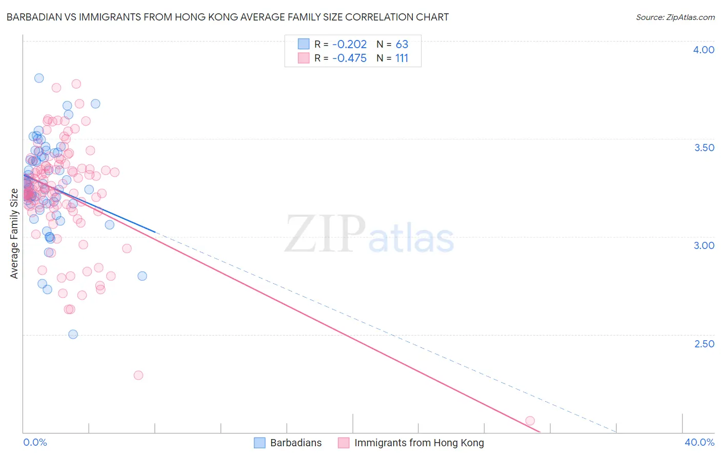 Barbadian vs Immigrants from Hong Kong Average Family Size