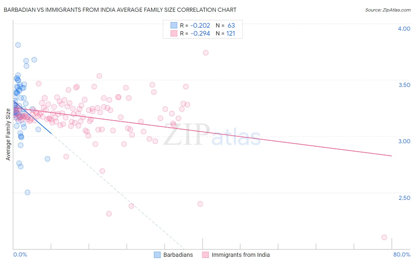 Barbadian vs Immigrants from India Average Family Size