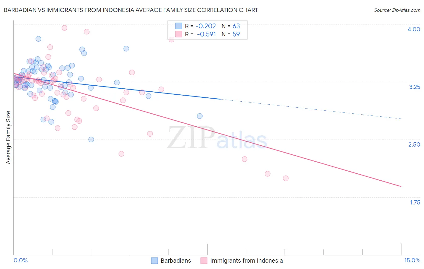 Barbadian vs Immigrants from Indonesia Average Family Size