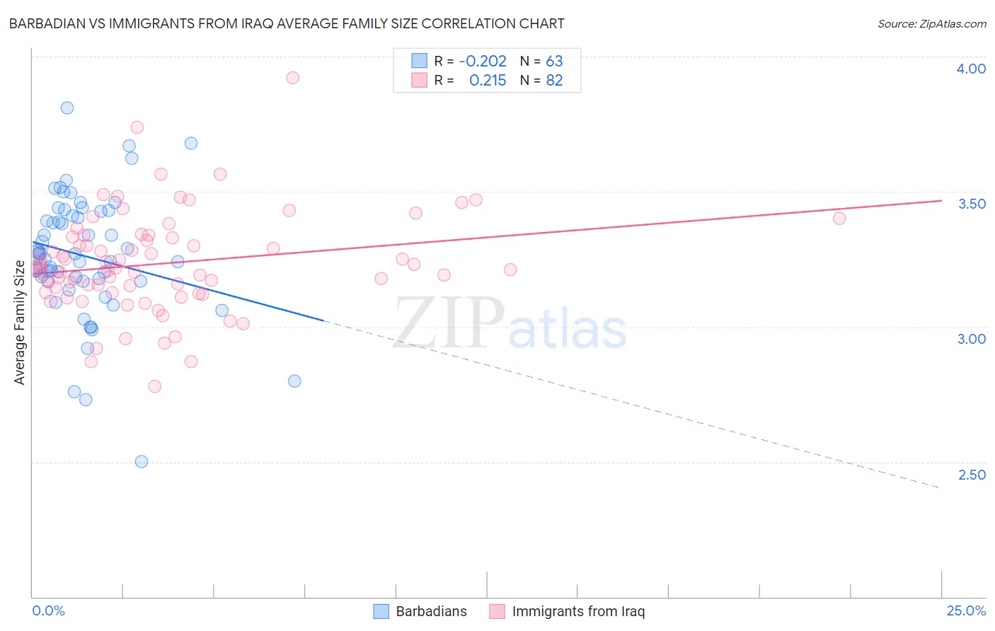 Barbadian vs Immigrants from Iraq Average Family Size