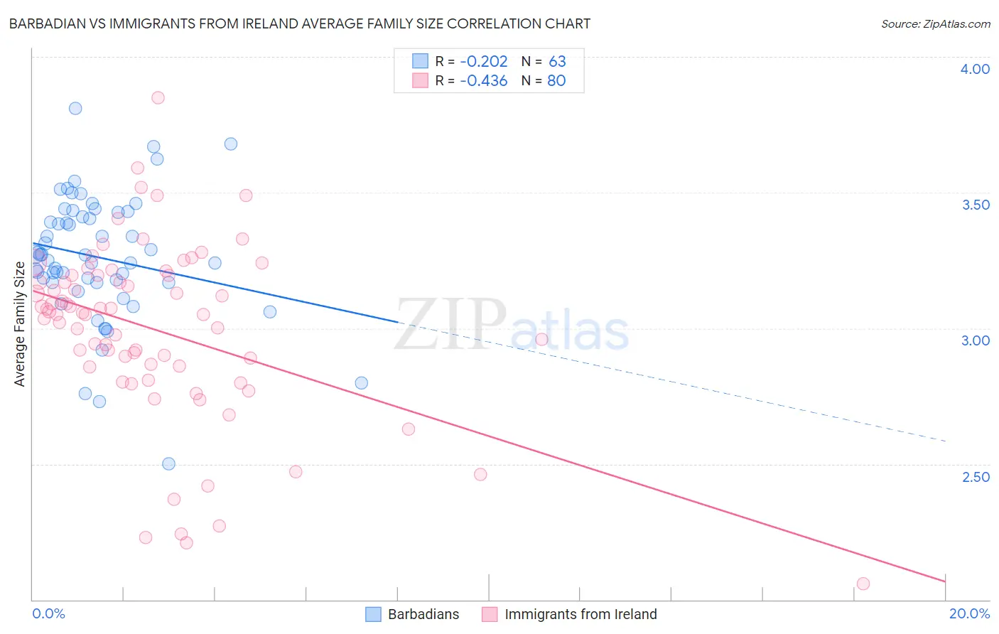 Barbadian vs Immigrants from Ireland Average Family Size