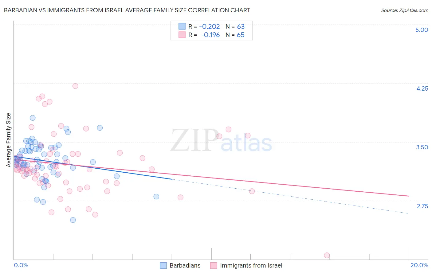 Barbadian vs Immigrants from Israel Average Family Size