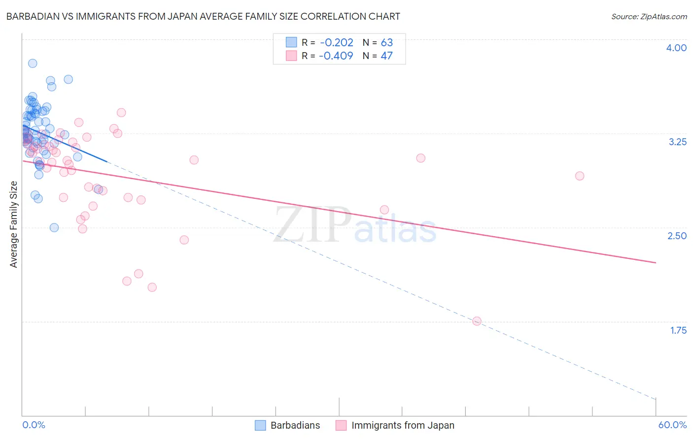 Barbadian vs Immigrants from Japan Average Family Size