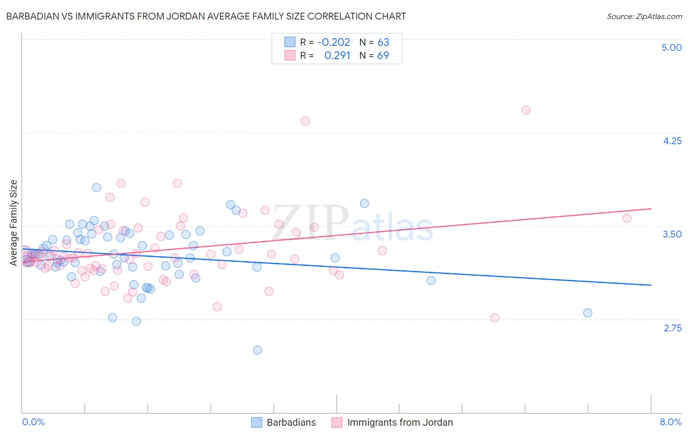 Barbadian vs Immigrants from Jordan Average Family Size