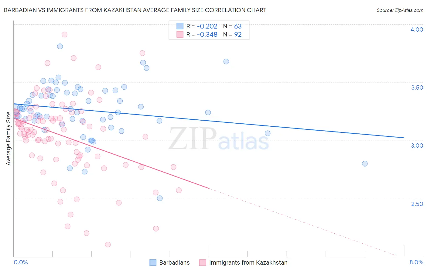 Barbadian vs Immigrants from Kazakhstan Average Family Size