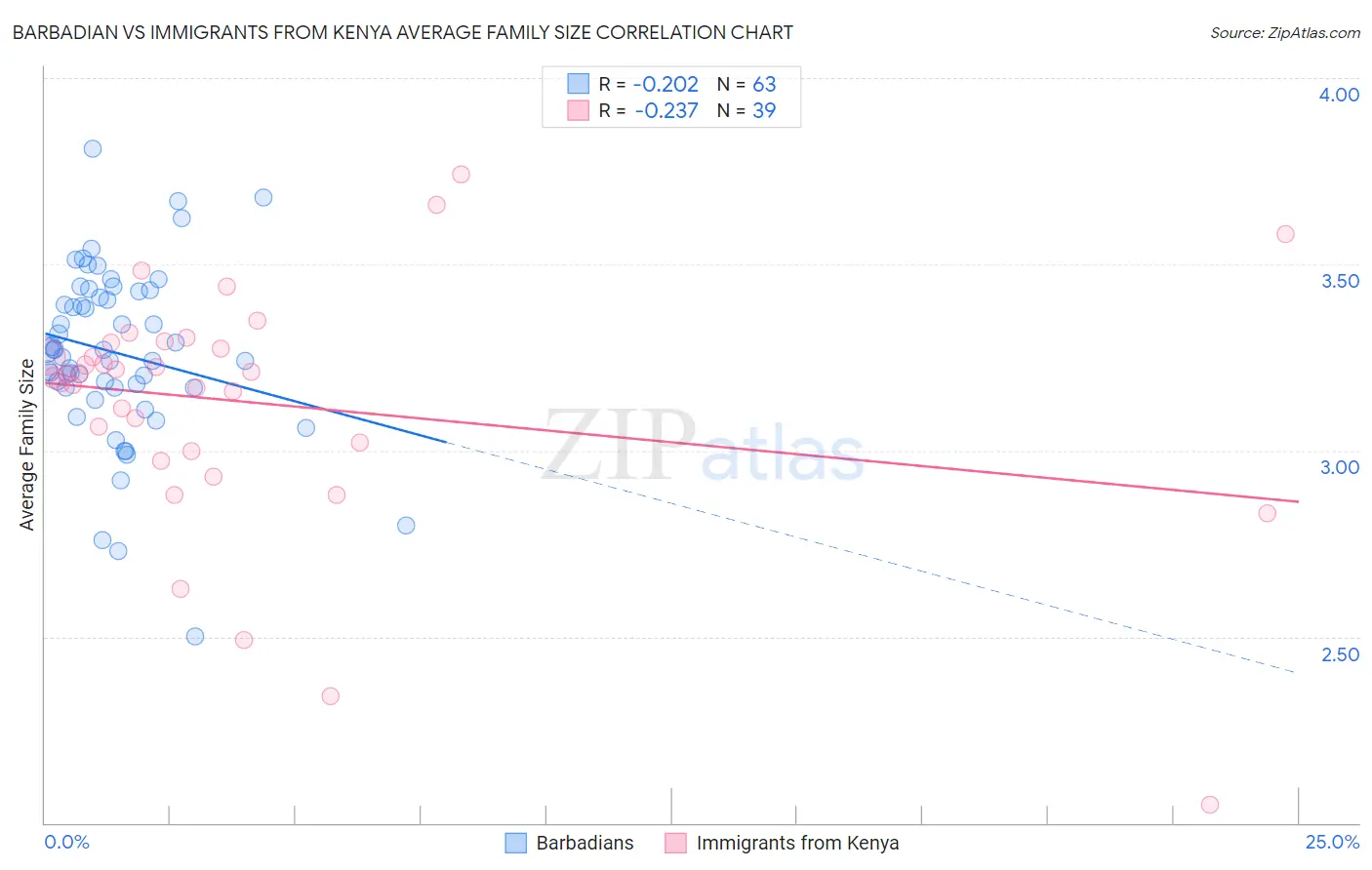 Barbadian vs Immigrants from Kenya Average Family Size
