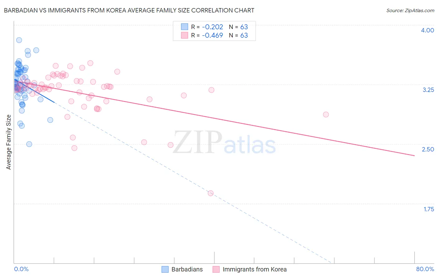 Barbadian vs Immigrants from Korea Average Family Size