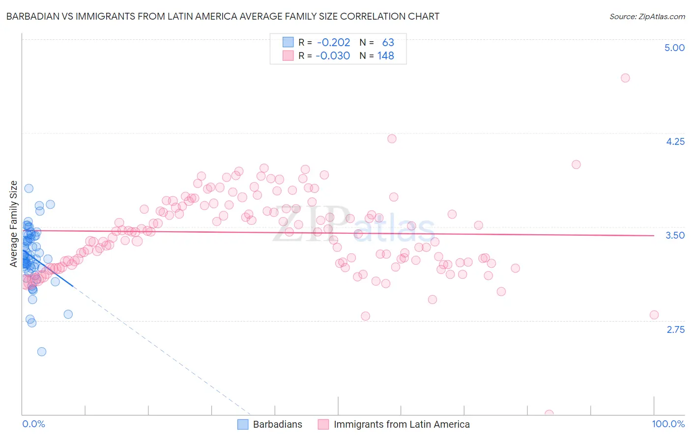 Barbadian vs Immigrants from Latin America Average Family Size