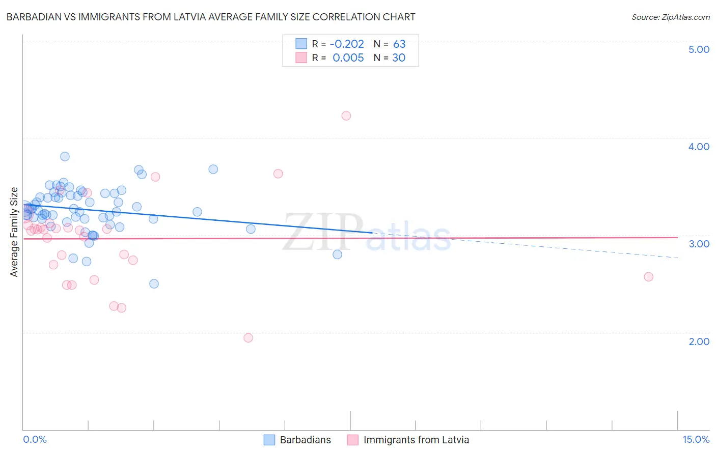 Barbadian vs Immigrants from Latvia Average Family Size