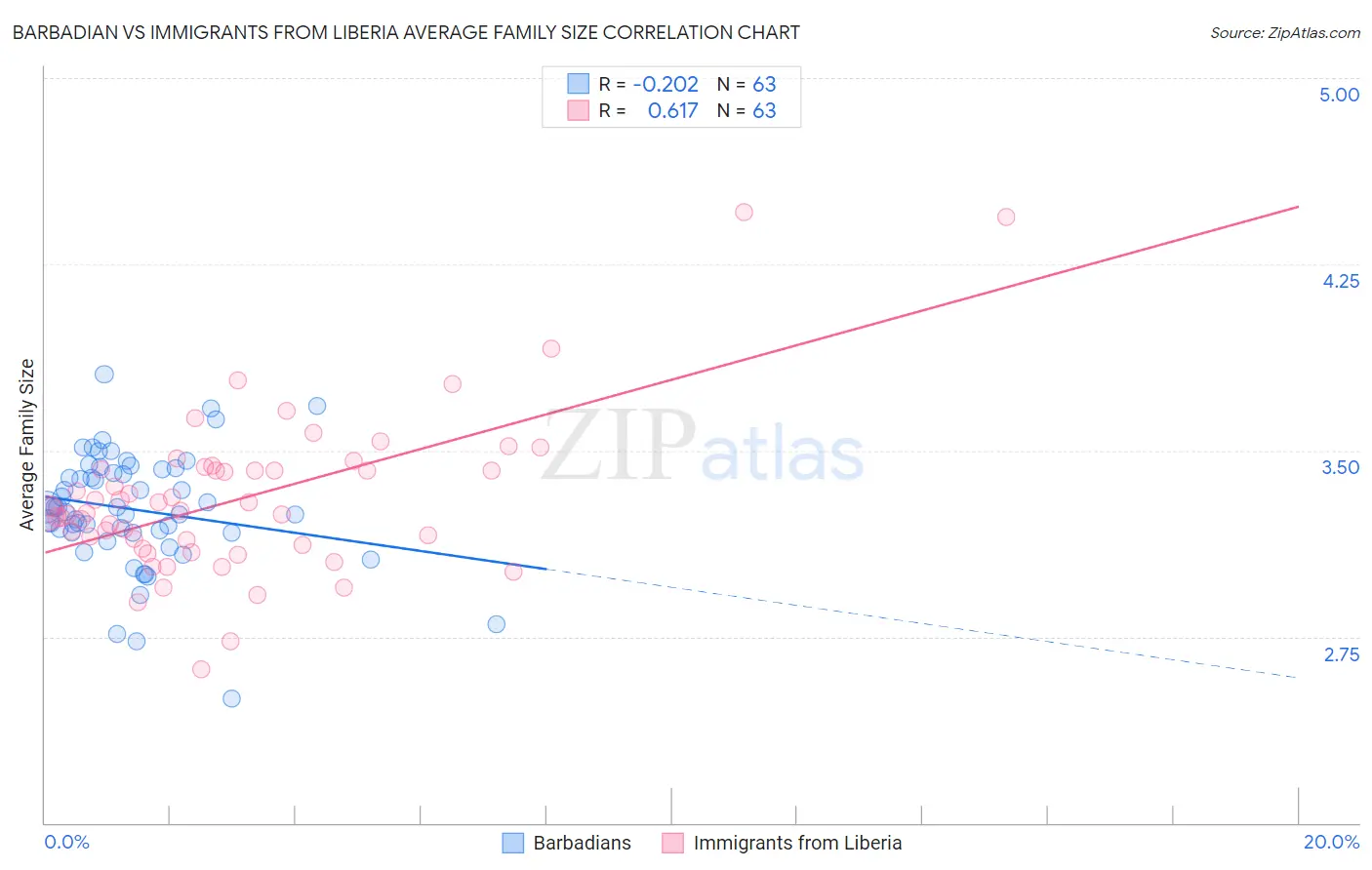 Barbadian vs Immigrants from Liberia Average Family Size