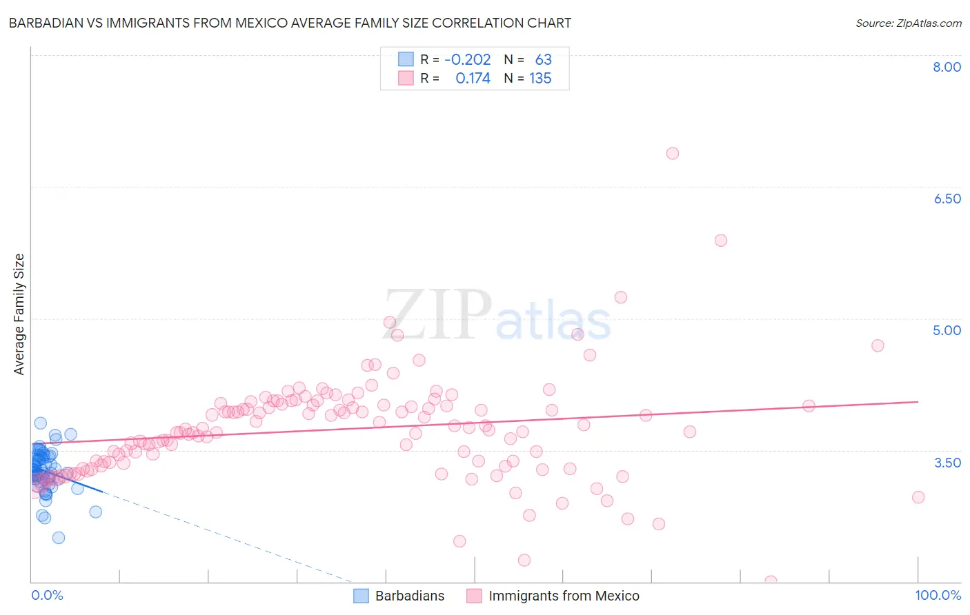 Barbadian vs Immigrants from Mexico Average Family Size