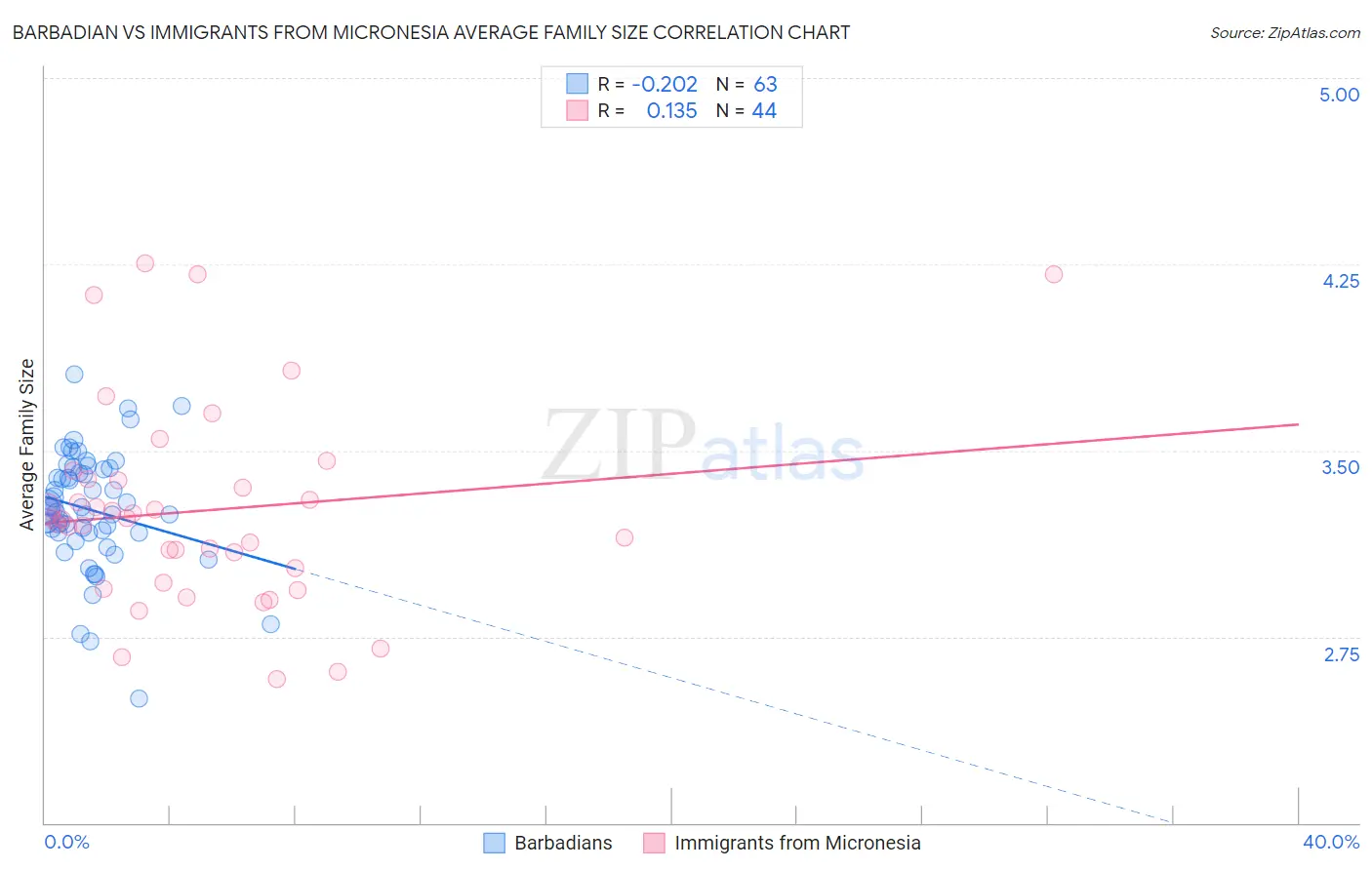 Barbadian vs Immigrants from Micronesia Average Family Size