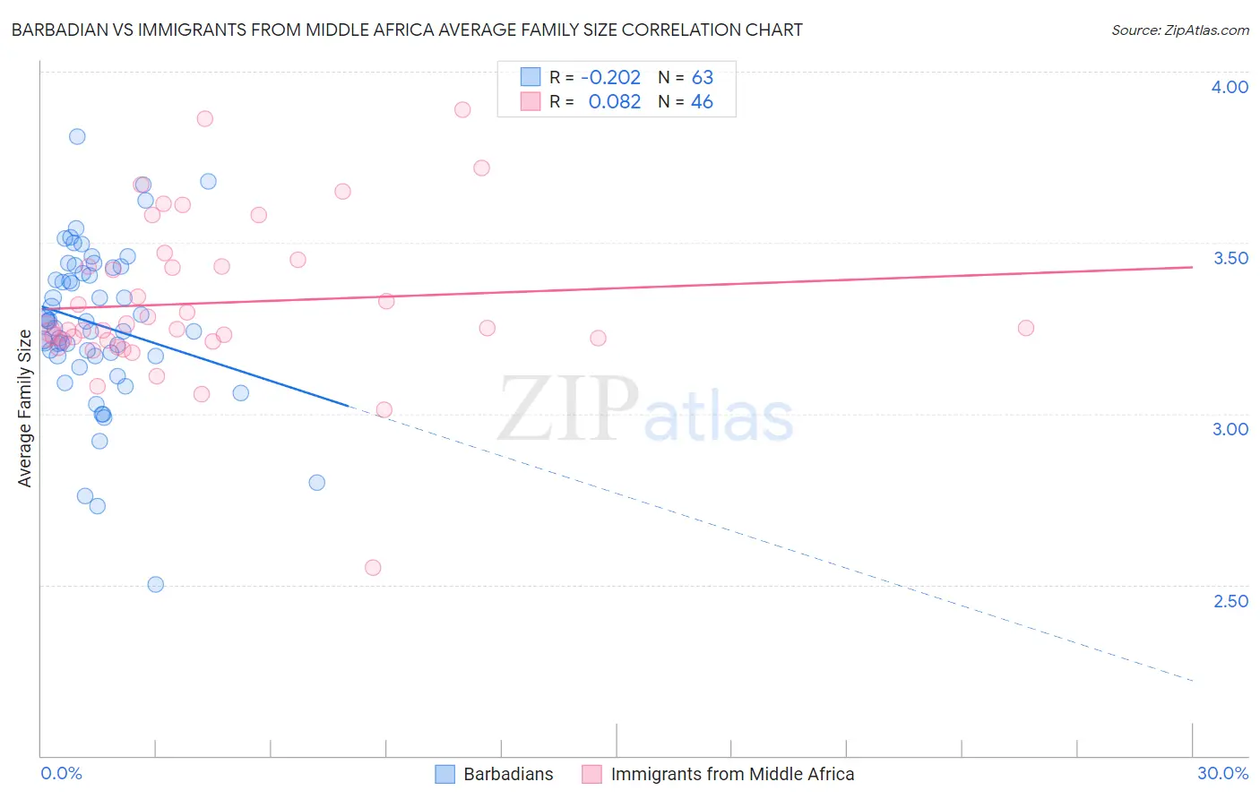 Barbadian vs Immigrants from Middle Africa Average Family Size