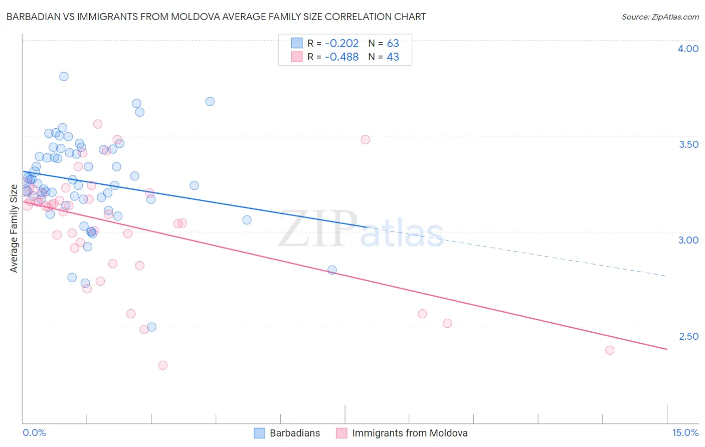 Barbadian vs Immigrants from Moldova Average Family Size