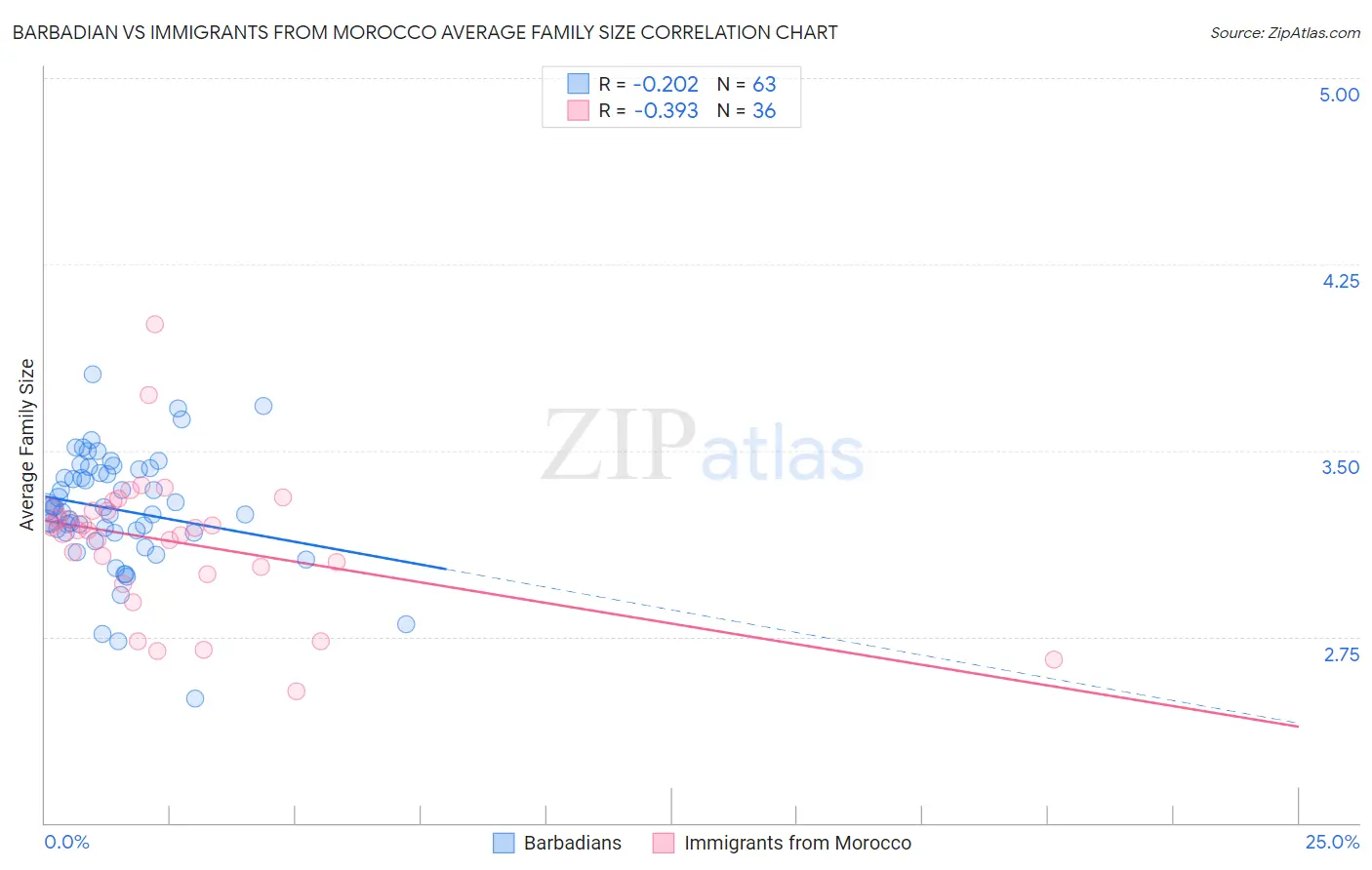 Barbadian vs Immigrants from Morocco Average Family Size