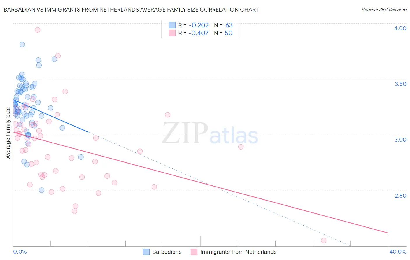 Barbadian vs Immigrants from Netherlands Average Family Size