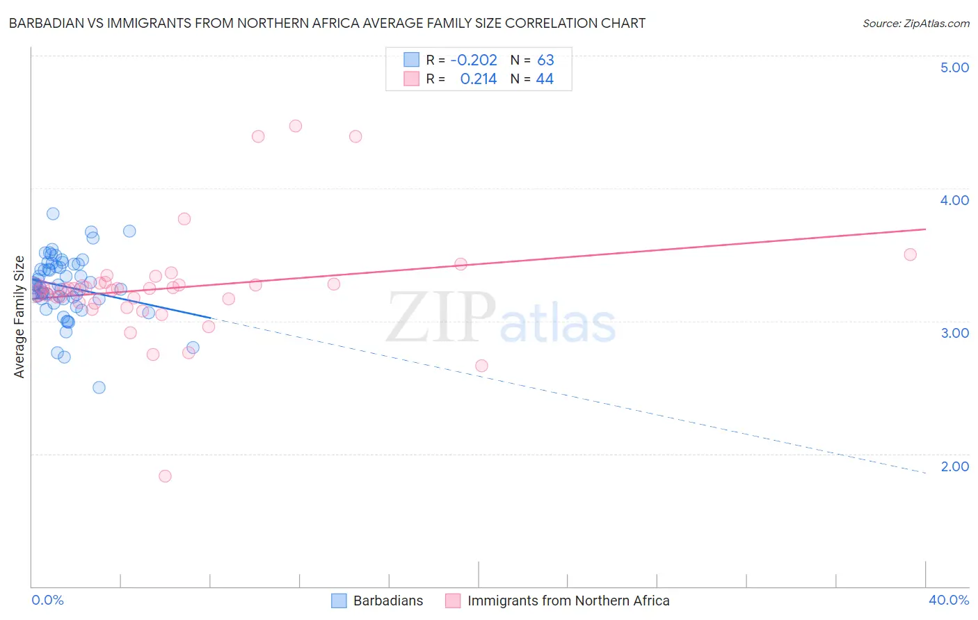 Barbadian vs Immigrants from Northern Africa Average Family Size