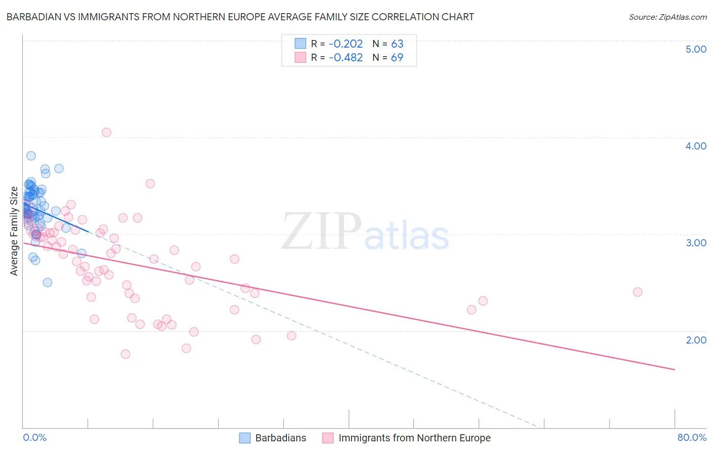 Barbadian vs Immigrants from Northern Europe Average Family Size