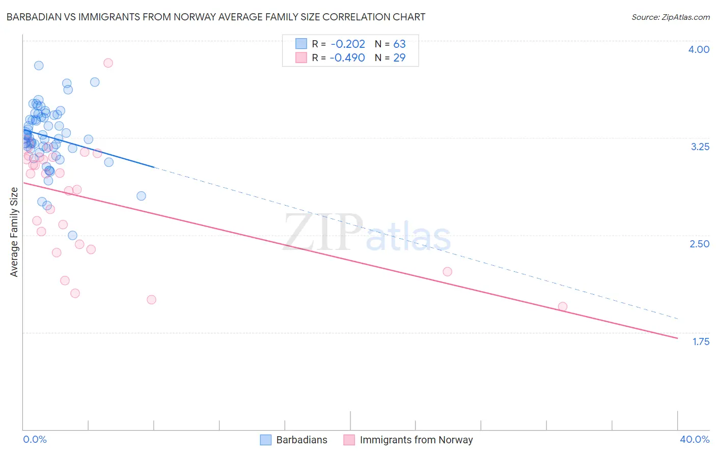 Barbadian vs Immigrants from Norway Average Family Size