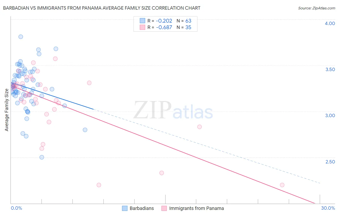 Barbadian vs Immigrants from Panama Average Family Size