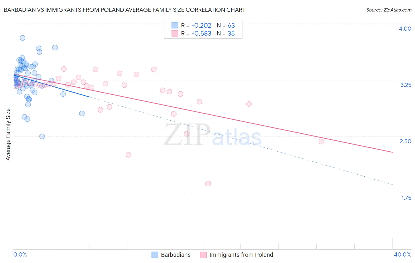 Barbadian vs Immigrants from Poland Average Family Size