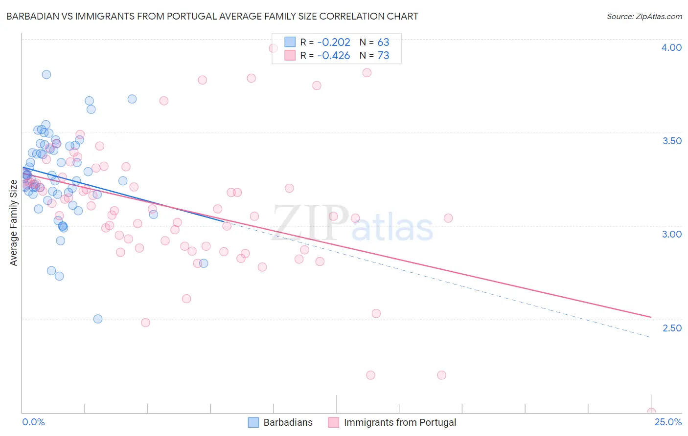 Barbadian vs Immigrants from Portugal Average Family Size
