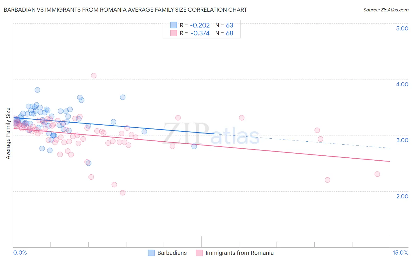 Barbadian vs Immigrants from Romania Average Family Size