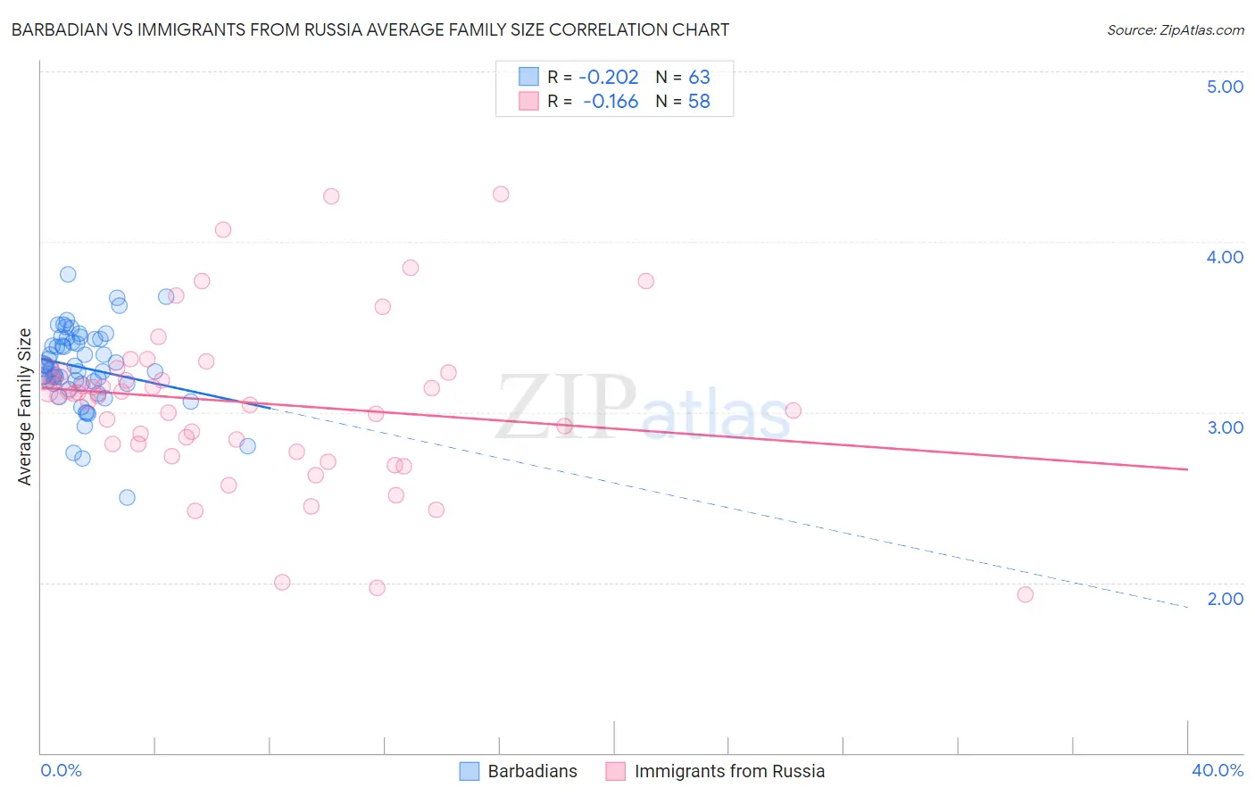 Barbadian vs Immigrants from Russia Average Family Size