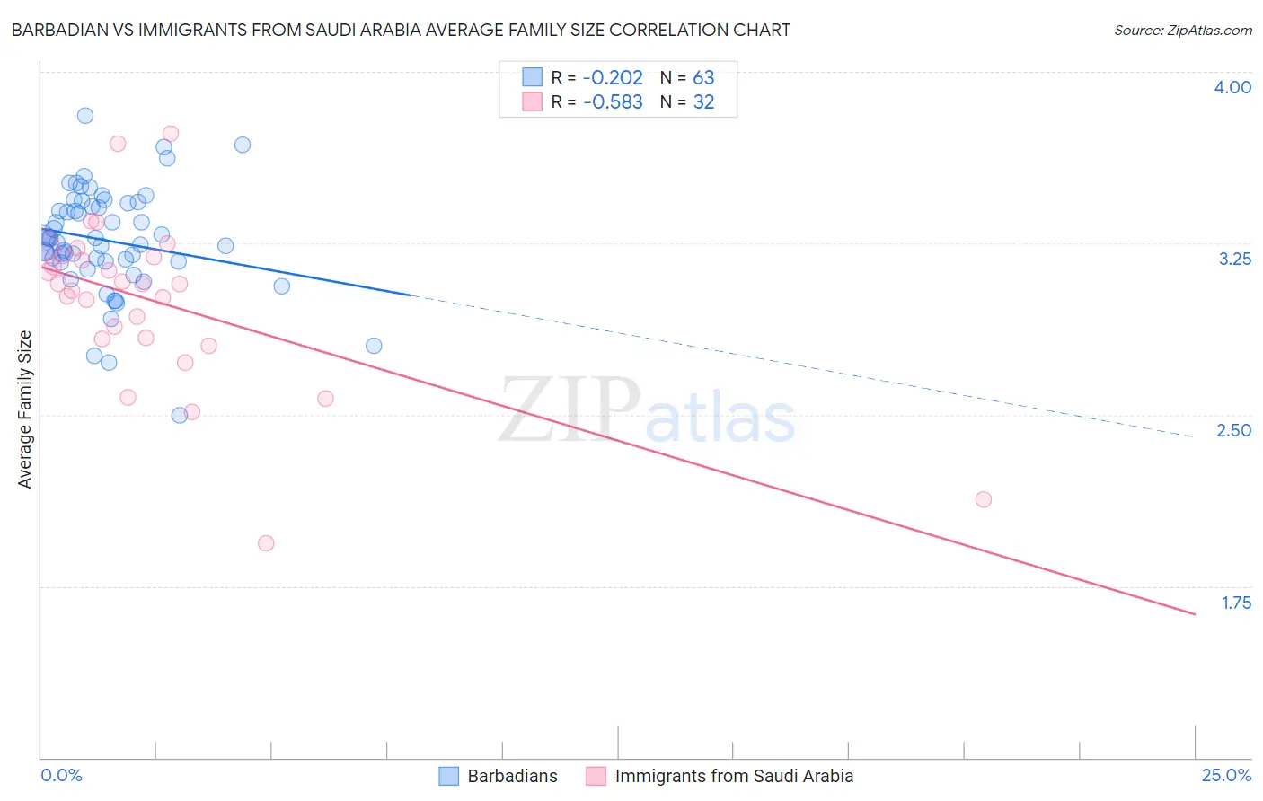 Barbadian vs Immigrants from Saudi Arabia Average Family Size