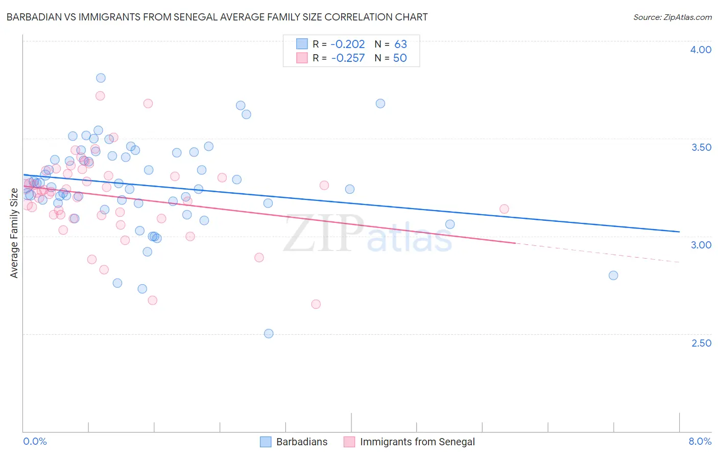 Barbadian vs Immigrants from Senegal Average Family Size