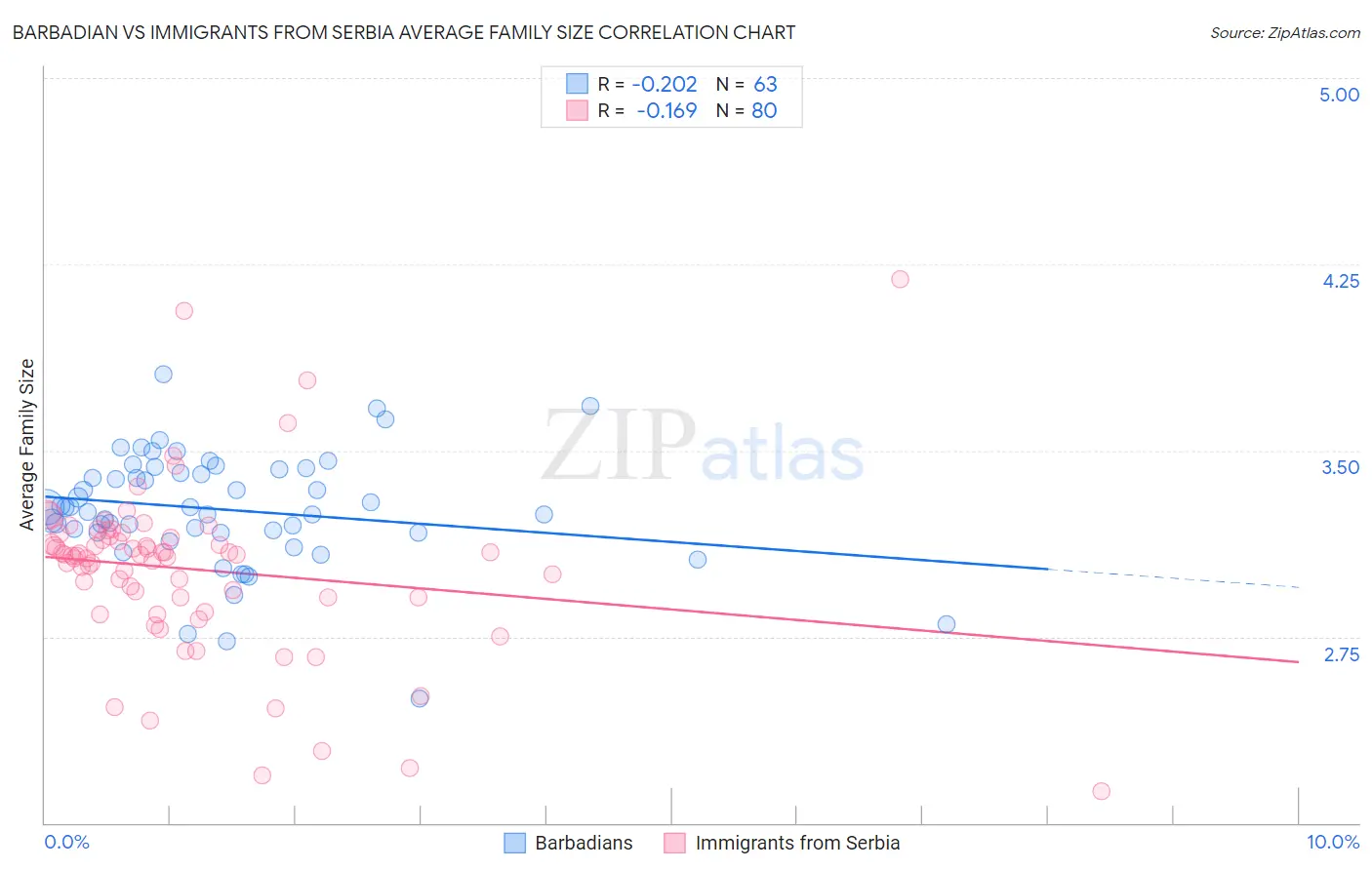 Barbadian vs Immigrants from Serbia Average Family Size