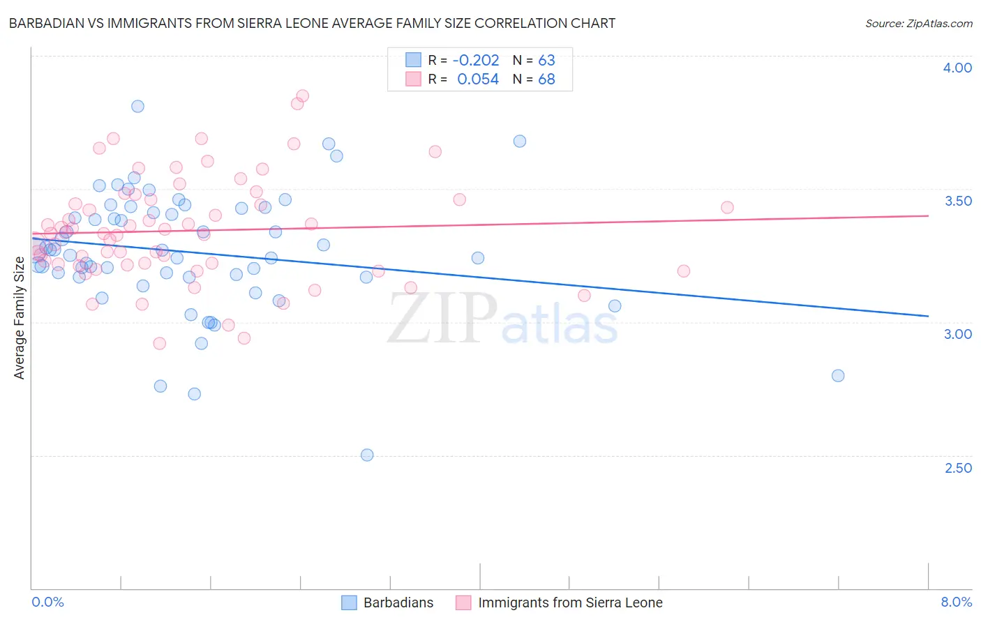 Barbadian vs Immigrants from Sierra Leone Average Family Size