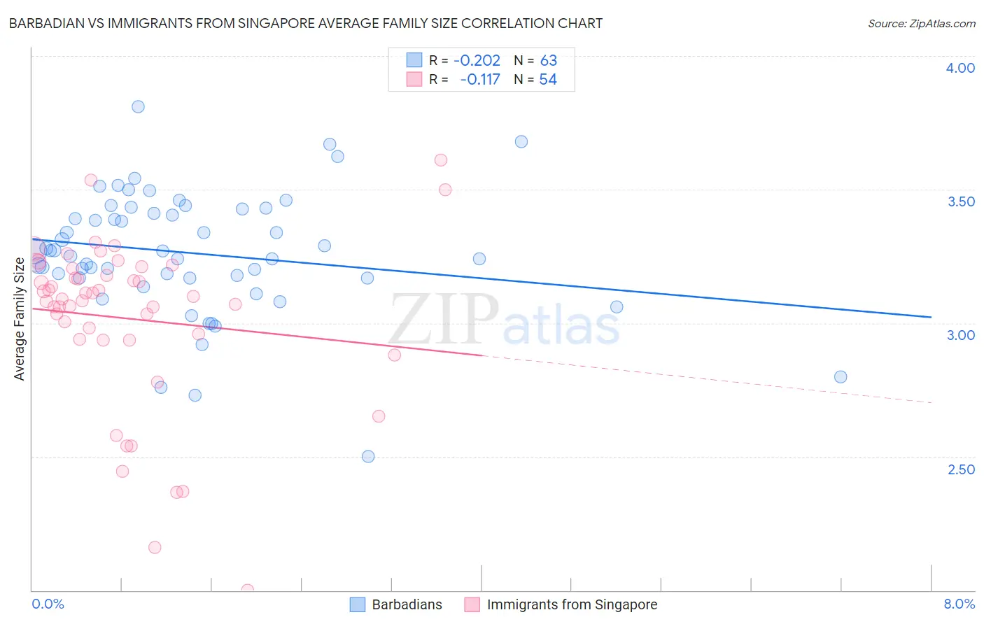 Barbadian vs Immigrants from Singapore Average Family Size