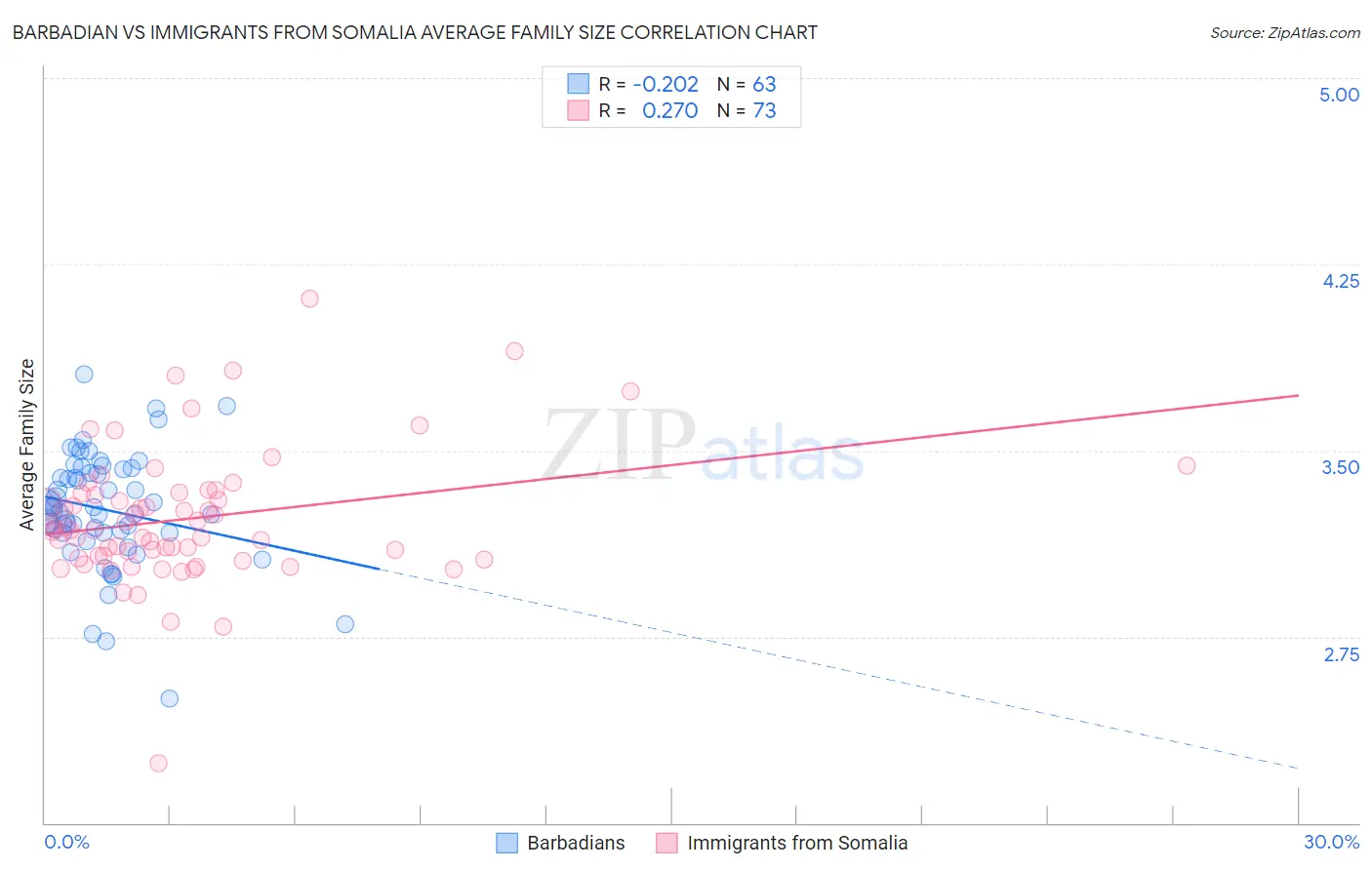 Barbadian vs Immigrants from Somalia Average Family Size