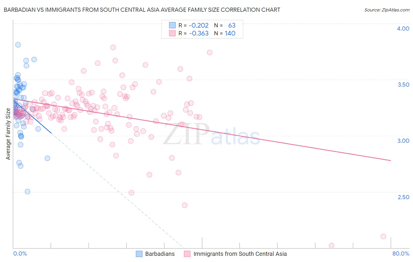 Barbadian vs Immigrants from South Central Asia Average Family Size