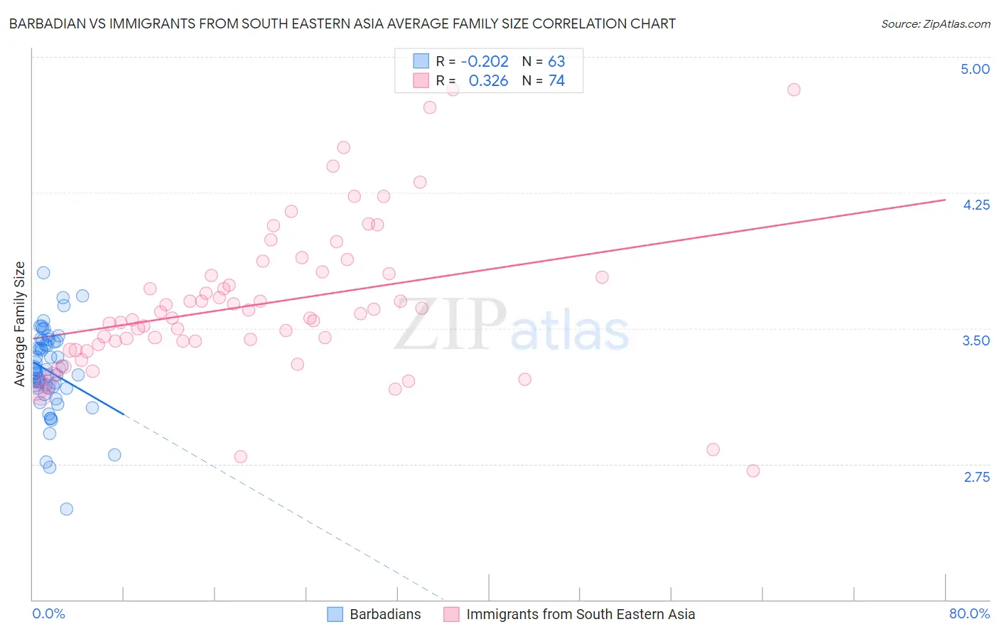 Barbadian vs Immigrants from South Eastern Asia Average Family Size