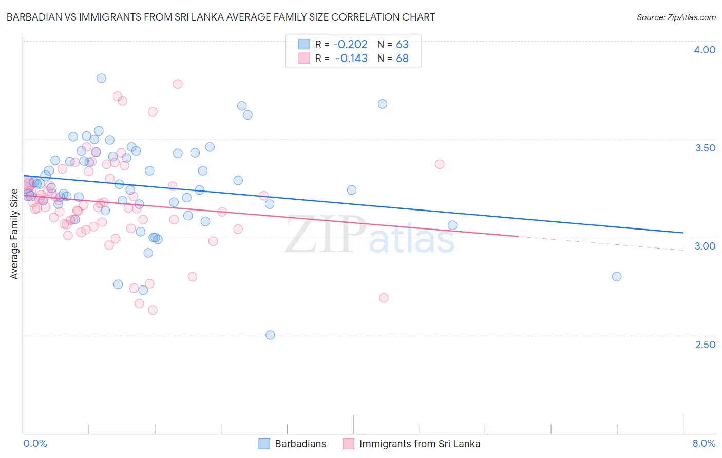 Barbadian vs Immigrants from Sri Lanka Average Family Size