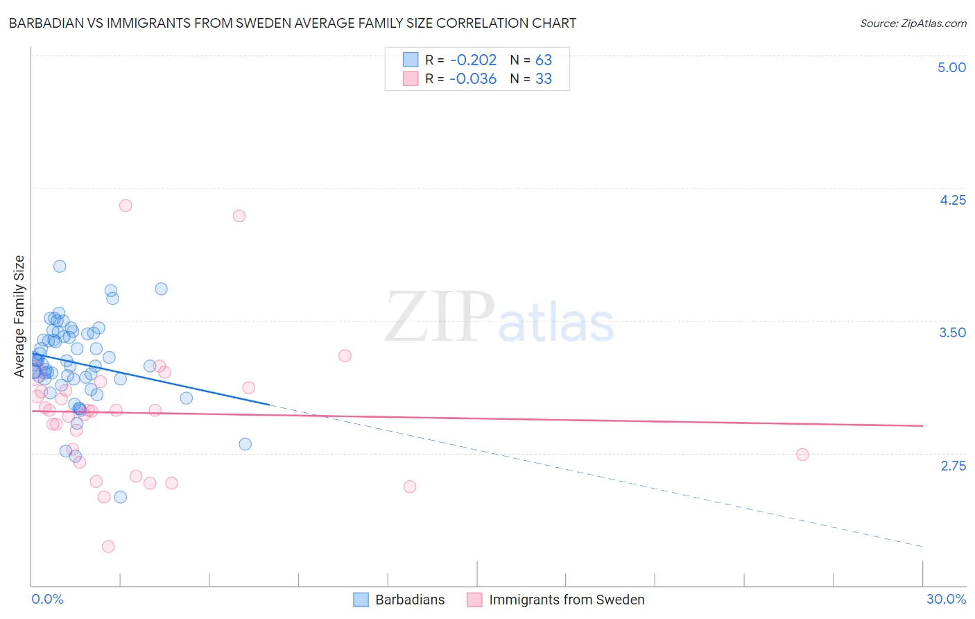 Barbadian vs Immigrants from Sweden Average Family Size