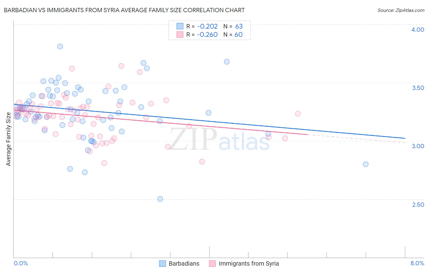 Barbadian vs Immigrants from Syria Average Family Size