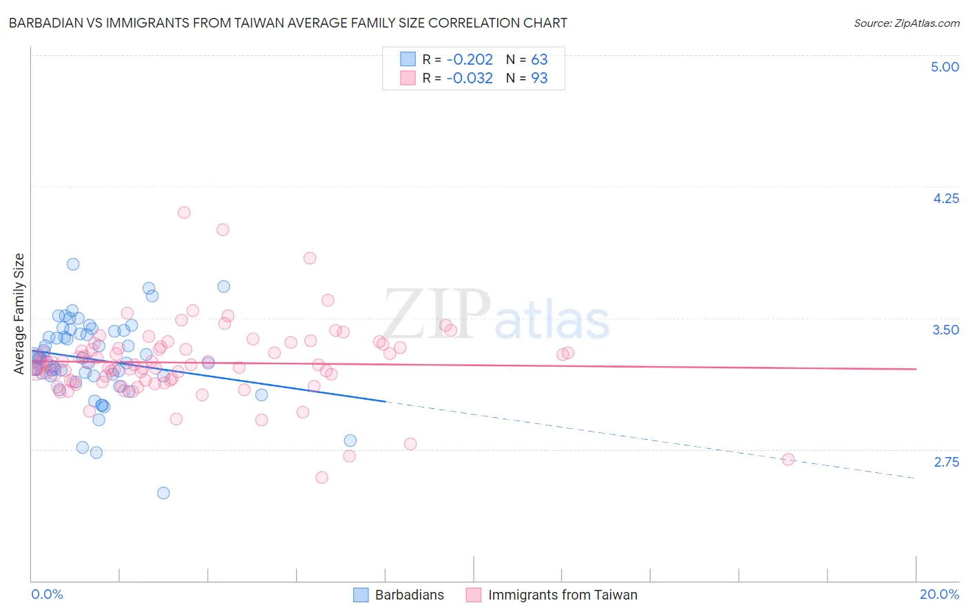 Barbadian vs Immigrants from Taiwan Average Family Size