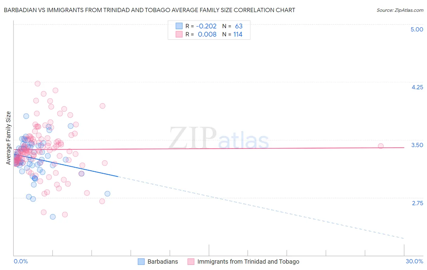 Barbadian vs Immigrants from Trinidad and Tobago Average Family Size