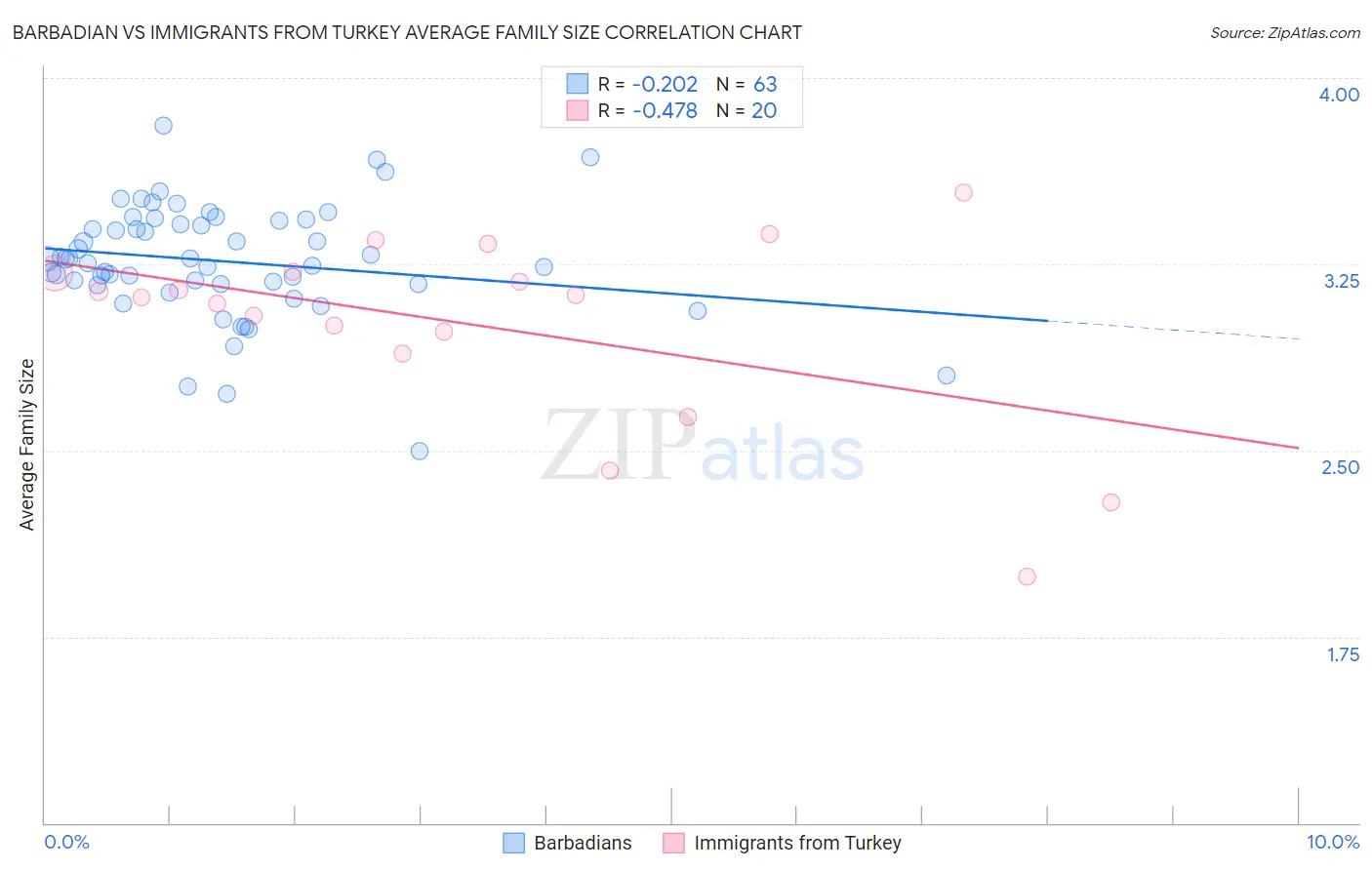 Barbadian vs Immigrants from Turkey Average Family Size
