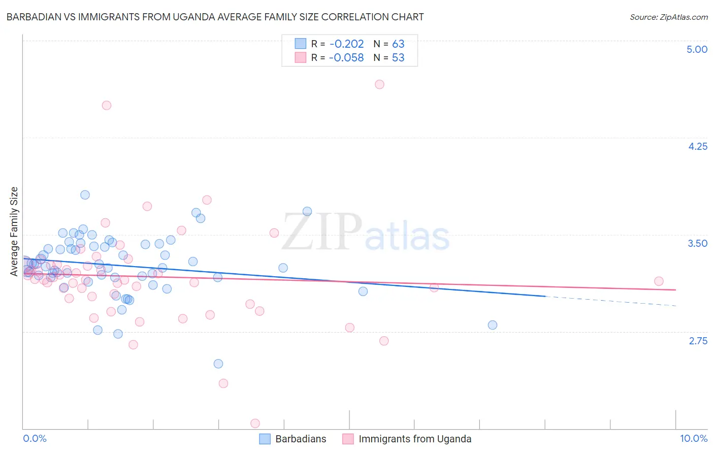Barbadian vs Immigrants from Uganda Average Family Size