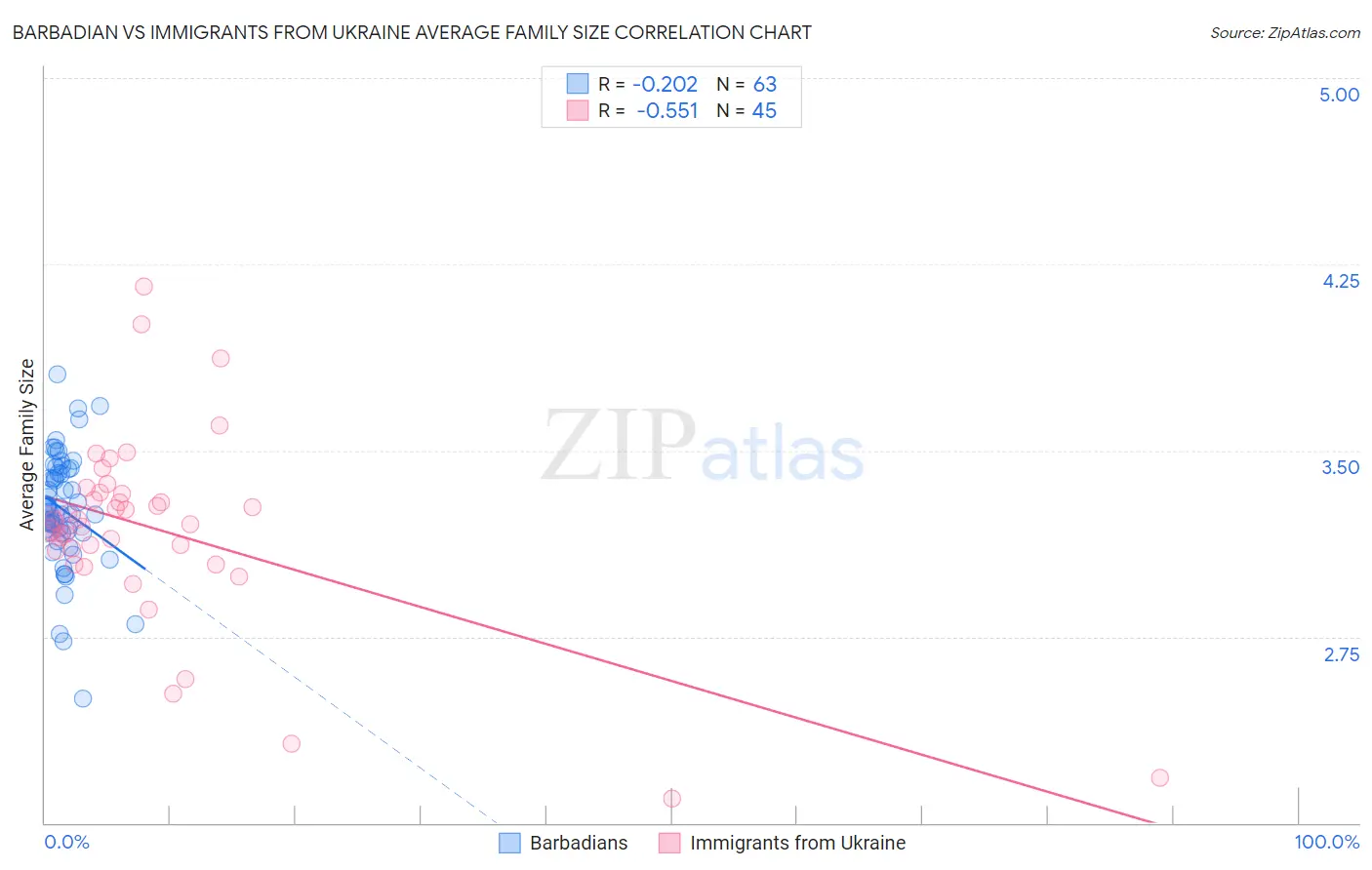 Barbadian vs Immigrants from Ukraine Average Family Size