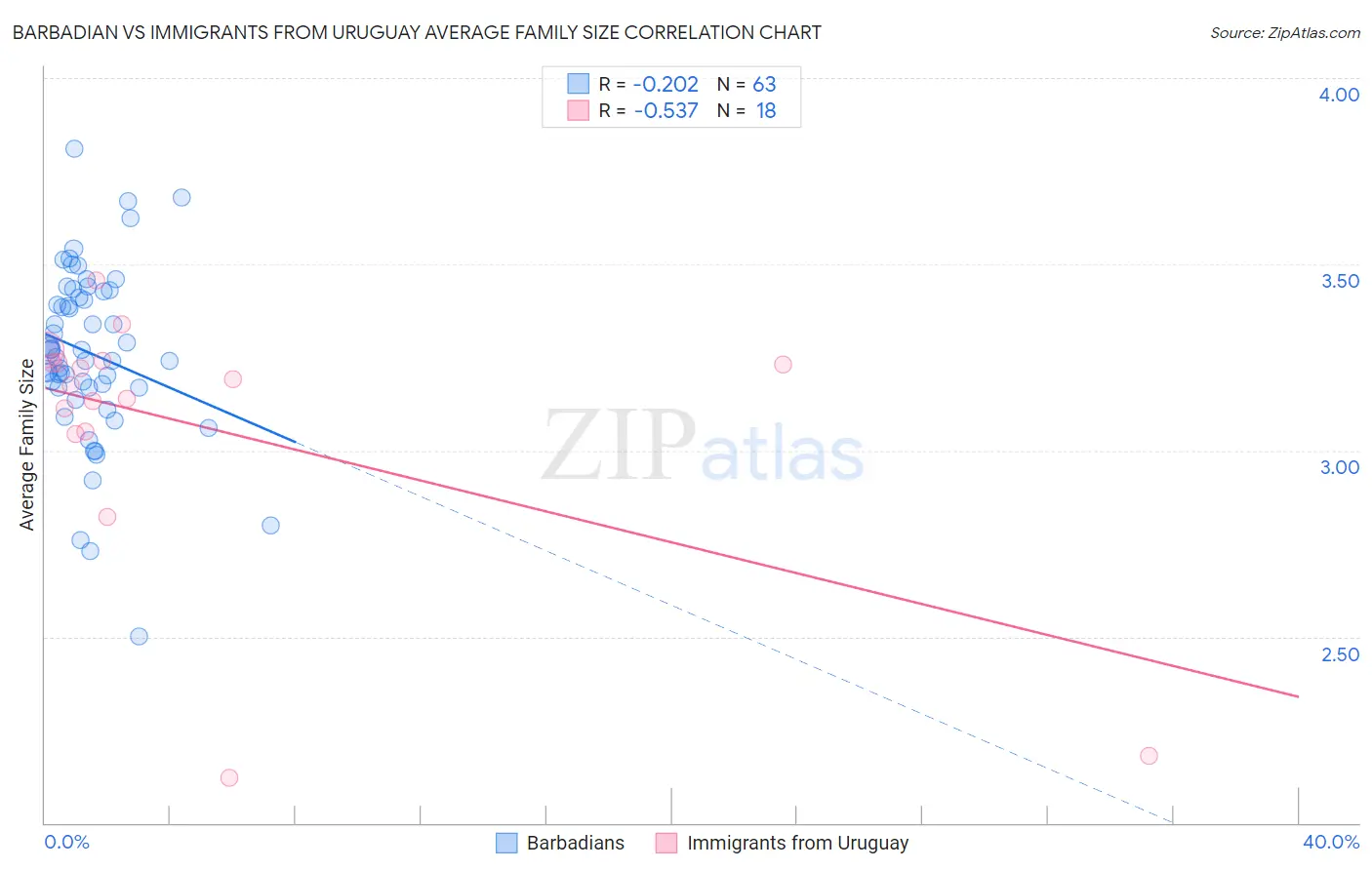 Barbadian vs Immigrants from Uruguay Average Family Size